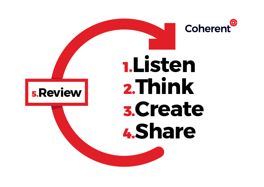 Coherent Brand Process, Listen, Think, Create, Share, Review